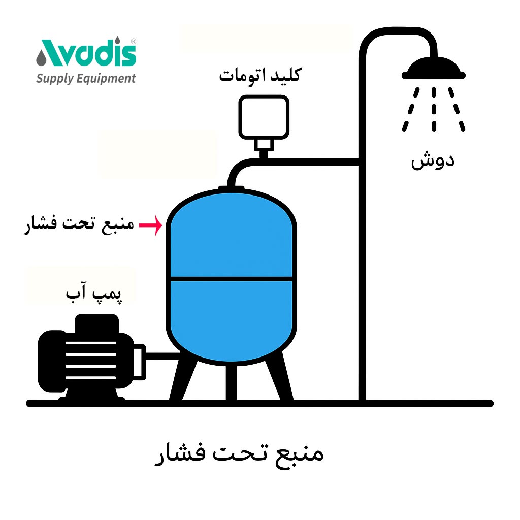منبع تحت فشار
